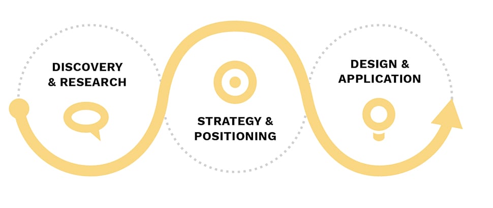 Brand development graphic: Discovery & Research, Strategy & Positioning, Design & Application