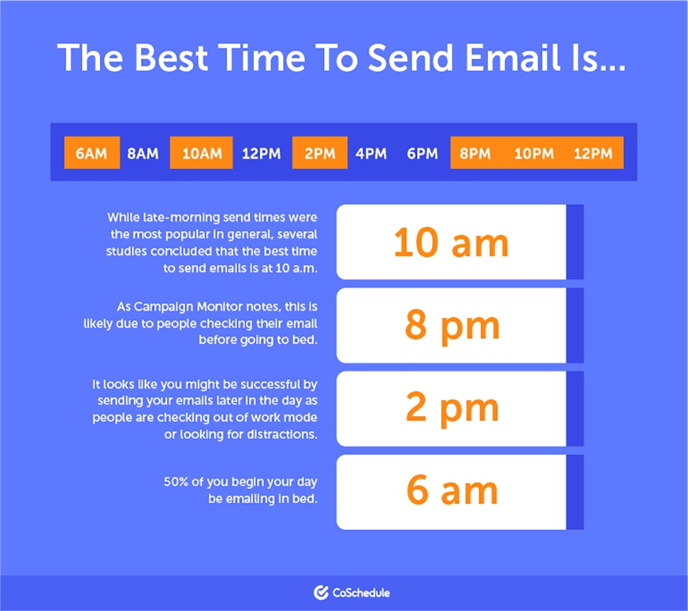 Infographic showing the best time to send email