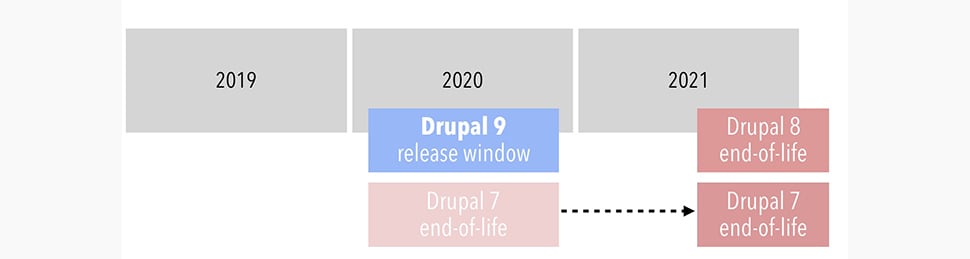 Drupal's Timeline for the release of Drupal 9 in 2020, the end of Drupal 7 in 2021, and the end of Drupal 8 in 2021.