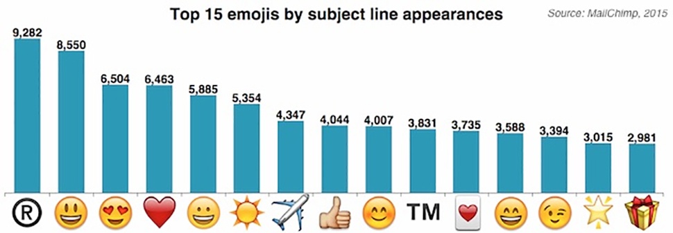 Bar chart with the top ranking emojis by subject line appearances