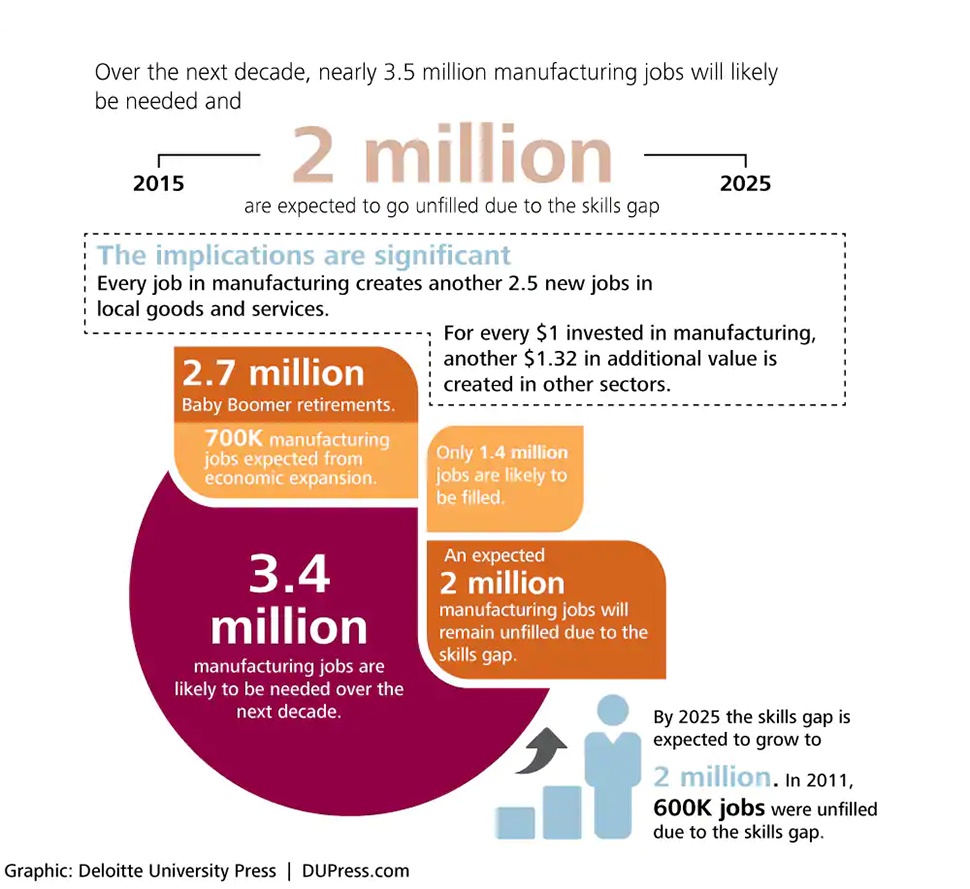 Figure showing the gap between workers and skilled jobs.