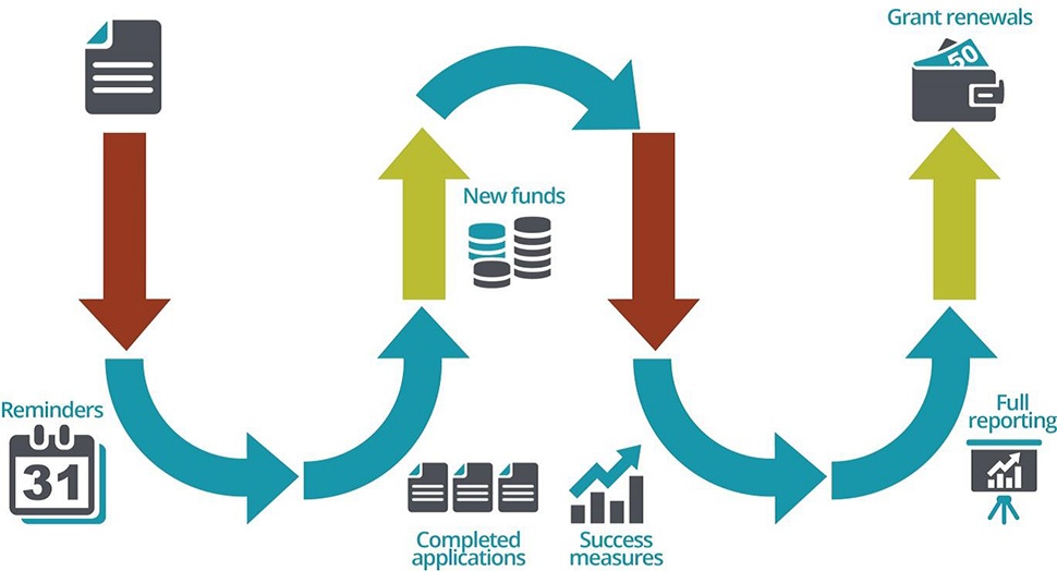 GrantManagementPipeline-GrantWritingTips-Blog-1