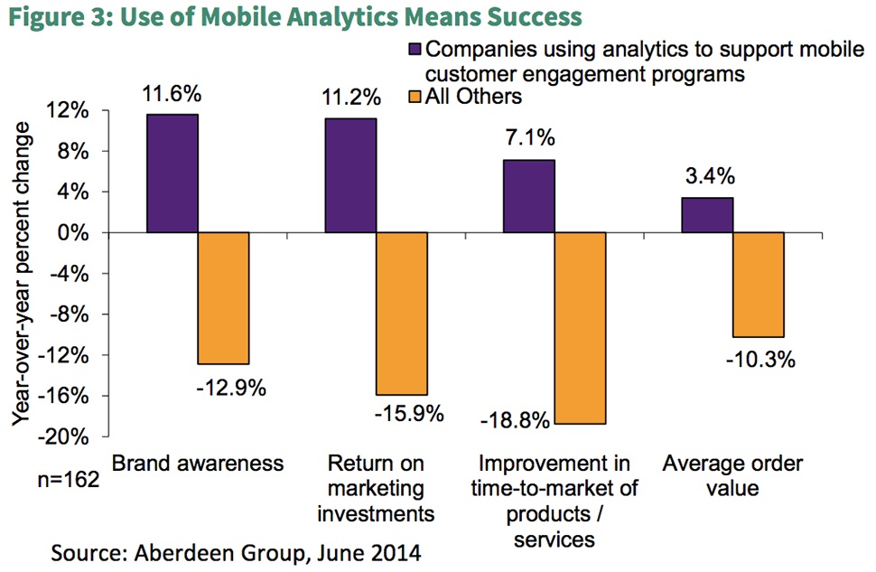 A bar chart taken from an Aberdeen Group study showing how well companies that use analytics are doing compared to companies that are not using analytics.