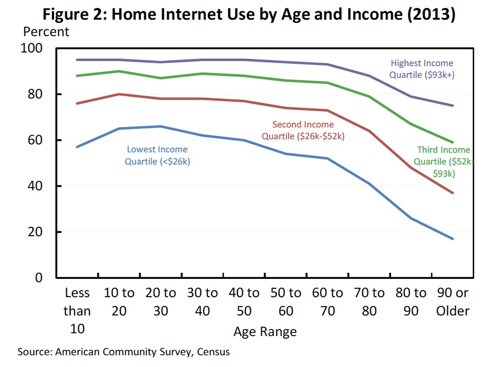 HomeInternetUseChart-EdTechEquity-Blog