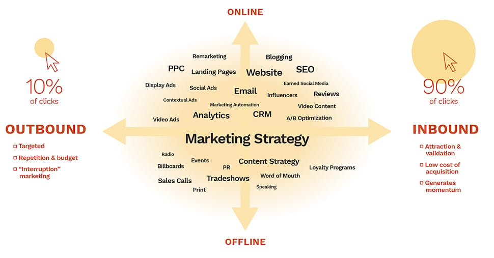 An illustration showing various marketing strategies