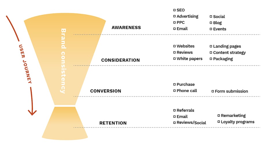 An illustration showing the customer journey through the sales funnel and various touchpoints at each stage