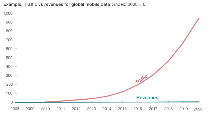 Graph showing exponential increase in traffic and no change in revenues over time