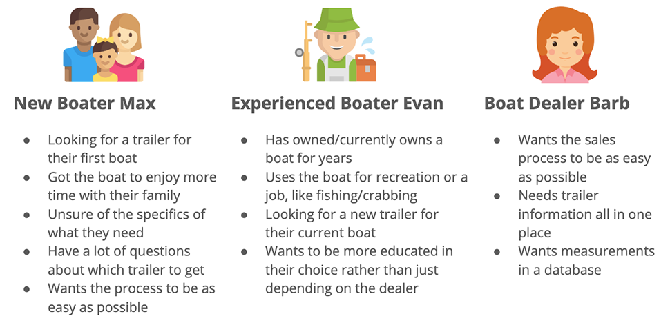 Three buyer personas: New Boater Max, Experienced Boater Evan, and Boat Dealer Barb