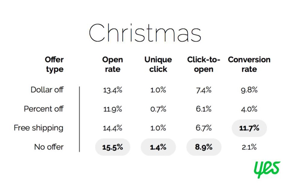 Chart from Yes Marketing showing Christmas email subject line analytics by type of offer