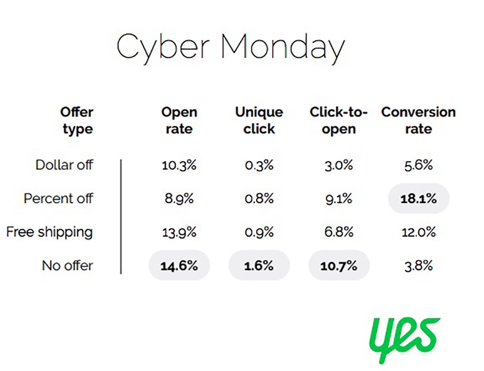 Chart from Yes Marketing showing Cyber Monday email subject line analytics by type of offer