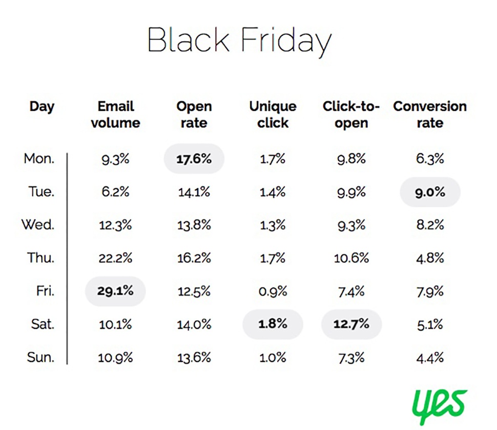 Chart from Yes Marketing showing Black Friday email analytics by day