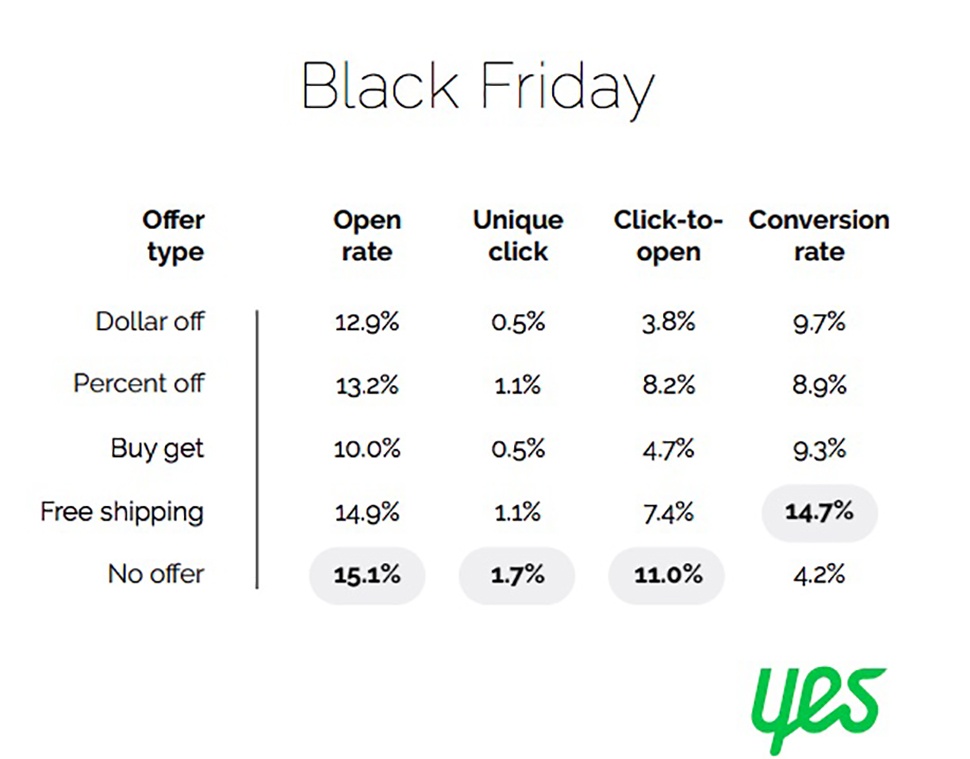 Chart from Yes Marketing showing Black Friday email subject line analytics by type of offer