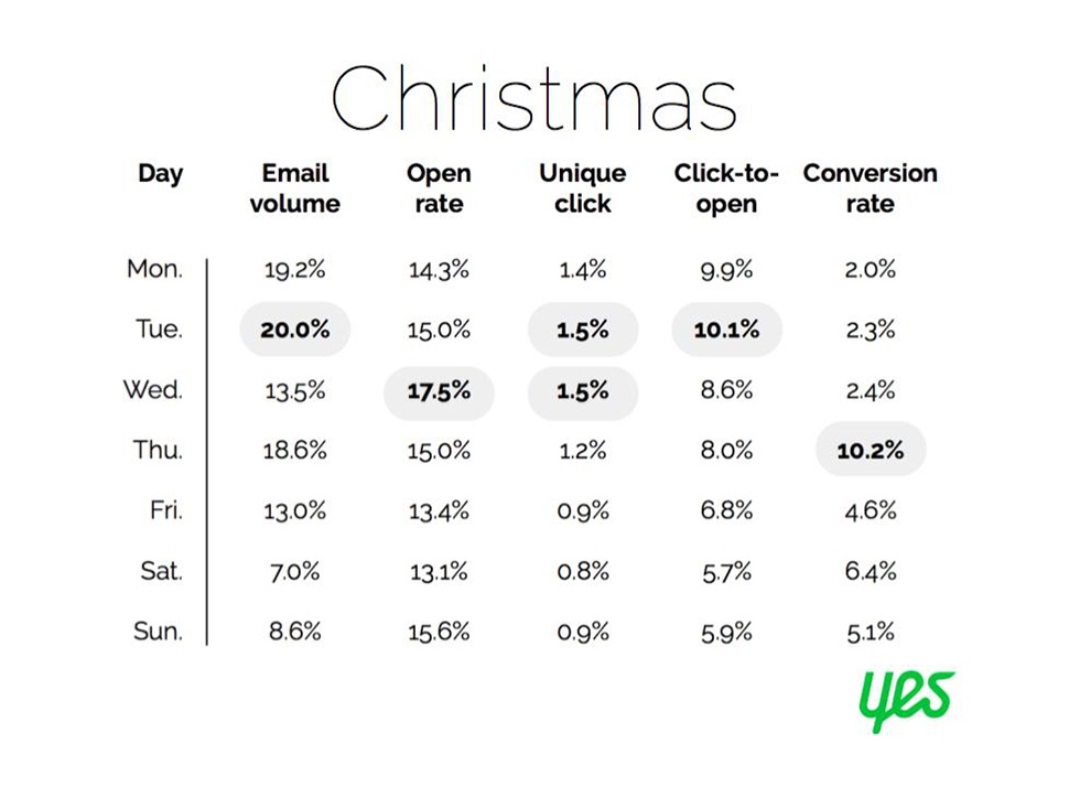 Chart from Yes Marketing showing Christmas email analytics by day