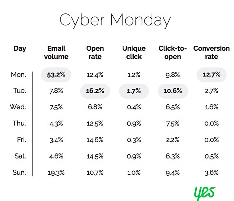 Chart from Yes Marketing showing Cyber Monday email analytics by day