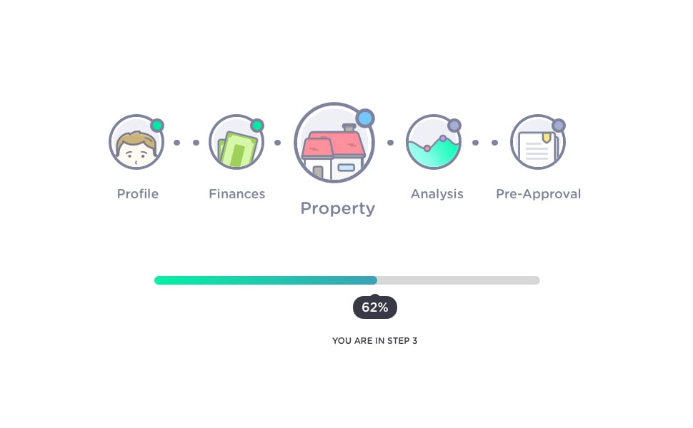 An online progress bar showing 62% progress, that the user is in step 3, and illustrations for each step: "profile," "finances," "property," analysis," and "pre-approval"