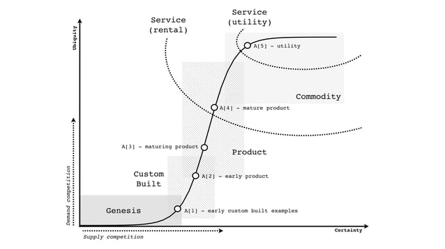 graphic highlighting supply, demand, and the development of services/products 