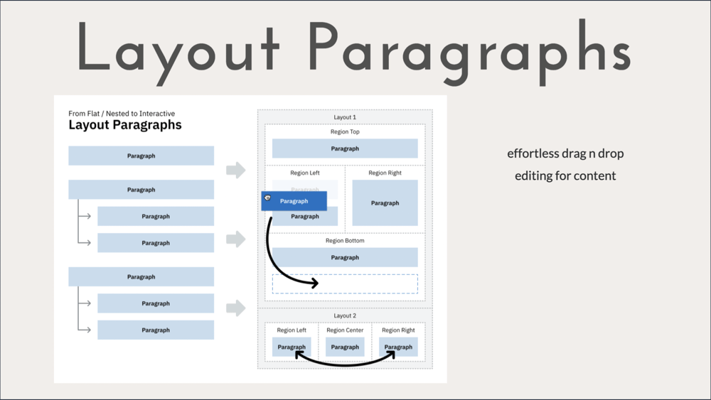 Image showing Layout Paragraphs drag and drop for content editing