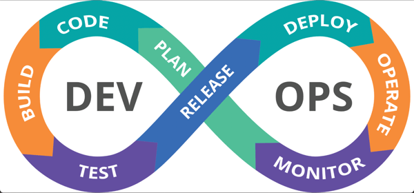 graphic highlighting the processes behind dev ops and how they relate to each other