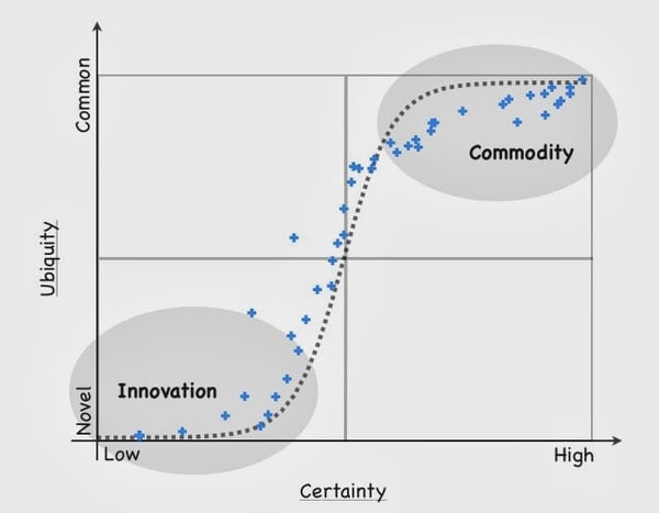 graph highlighting certainty on the x axis and ubiquity on the y axis; how innovation and commodity relate to each axis