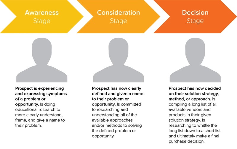 graphic illustrating stages of the buyers journey 