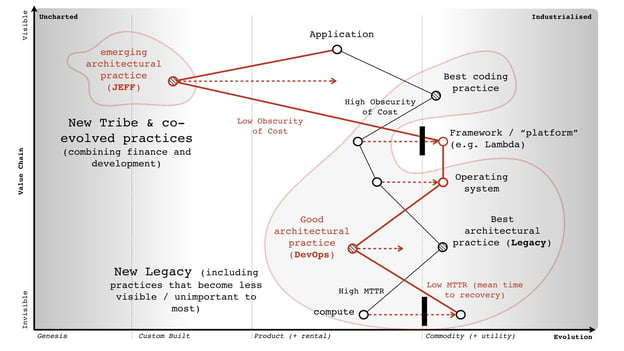 graphic showcasing the evolution of products/services as they relate to value 