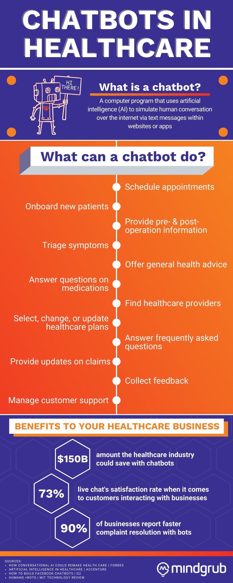 Chatbots in Healthcare Infographic. What is a Chatbot? A computer program that uses artificial intelligence (AI) to simulate human conversation over the internet via text messages within websites or apps. What Can a Chatbot Do? Schedule appointments, onboard new patients, provide pre- and post-operation information, triage symptoms, provide advice on general health or diagnosed conditions, answer questions on and provide instructions for medications, find healthcare providers, help choose, change, and update healthcare plans, answer questions about billing, provide updates on claims, collect feedback, handle customer support and answer FAQs. Benefits to Your Healthcare Business: 1) Accenture predicts these changes could save the health care industry $150 billion a year by 2026. 2) 90% of businesses reporting faster complaint resolution with bots MIT Technology Review. 3) Live chat software has a 73% satisfaction rate as a way for customers to interact with businesses (G2's Facebook Chatbots Guide, 2018).