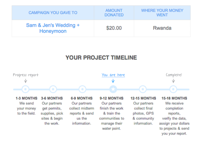A timeline showing a donor's contribution and the impact it's making on the project's progress.